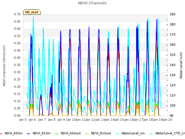 plot of NDVI Channels