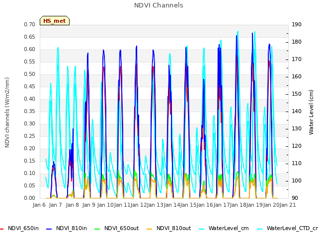 plot of NDVI Channels