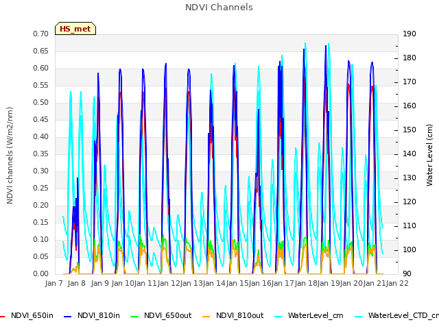 plot of NDVI Channels