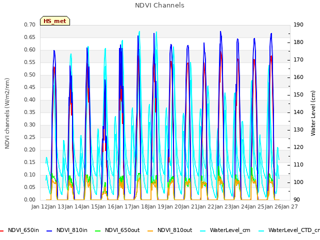 plot of NDVI Channels