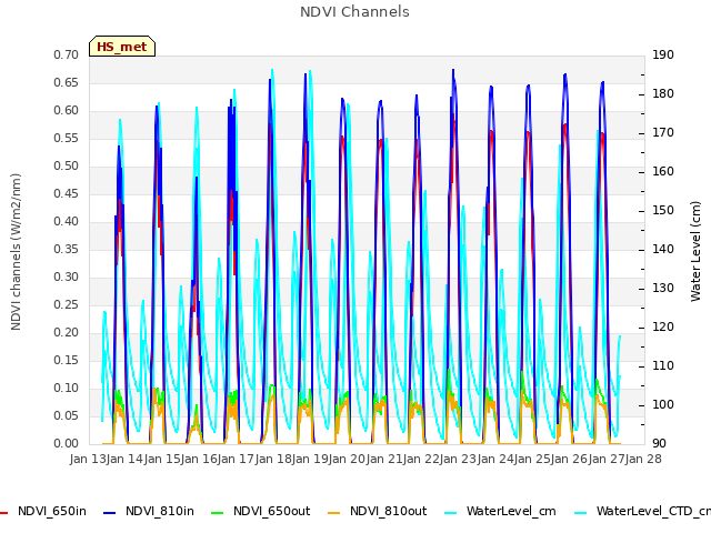 plot of NDVI Channels