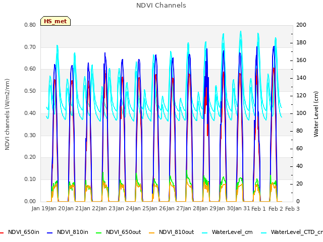 plot of NDVI Channels