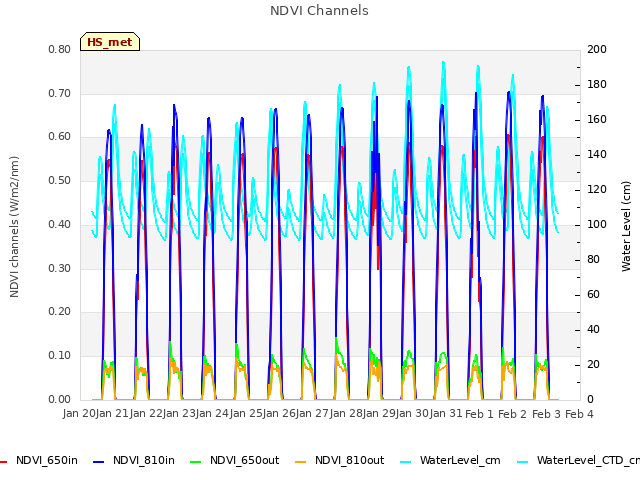 plot of NDVI Channels