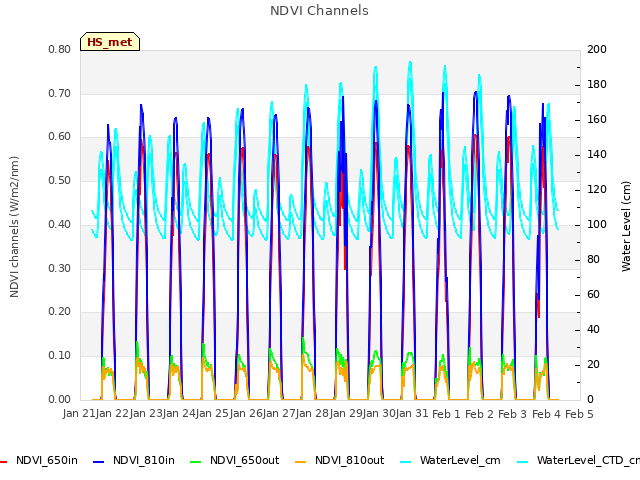 plot of NDVI Channels