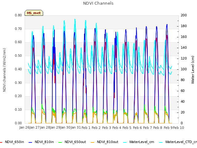 plot of NDVI Channels