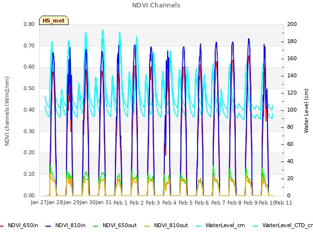 plot of NDVI Channels