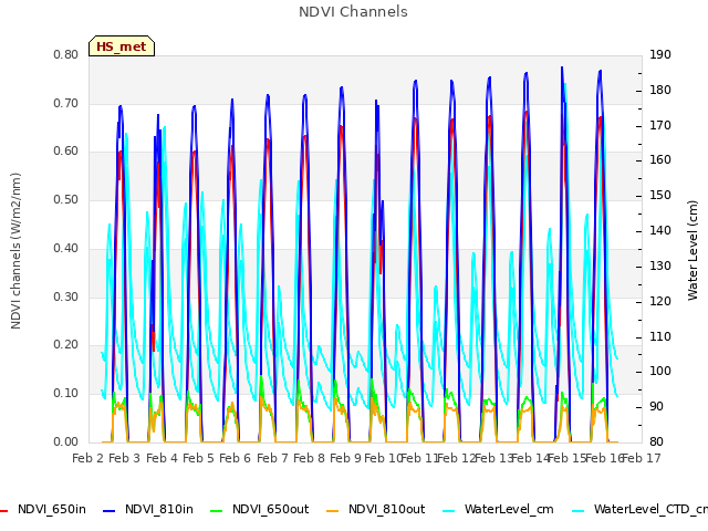 plot of NDVI Channels