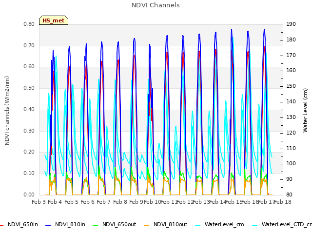 plot of NDVI Channels