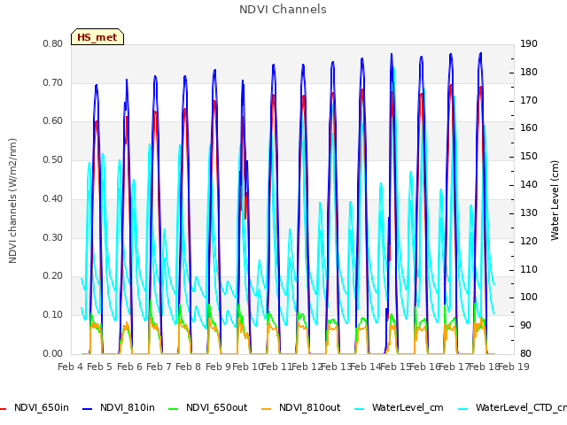 plot of NDVI Channels