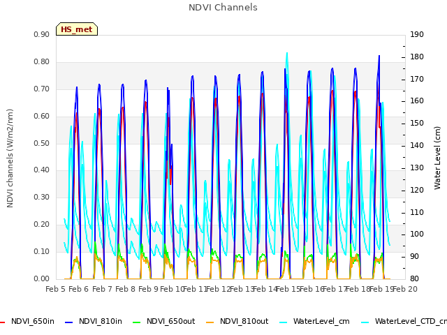 plot of NDVI Channels