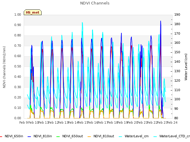 plot of NDVI Channels