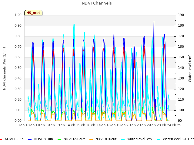 plot of NDVI Channels