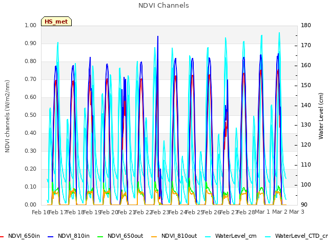 plot of NDVI Channels