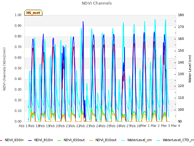 plot of NDVI Channels