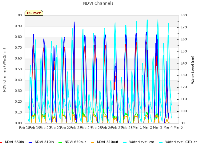 plot of NDVI Channels