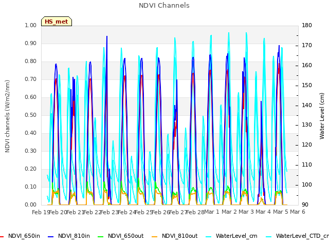 plot of NDVI Channels