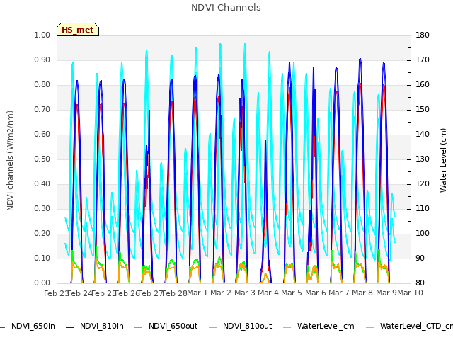 plot of NDVI Channels