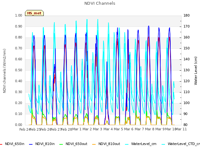 plot of NDVI Channels