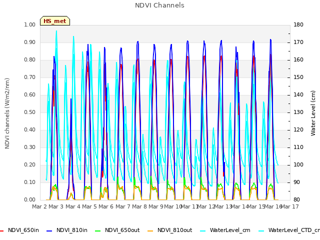 plot of NDVI Channels