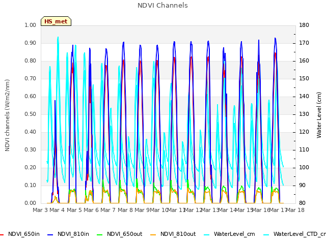 plot of NDVI Channels