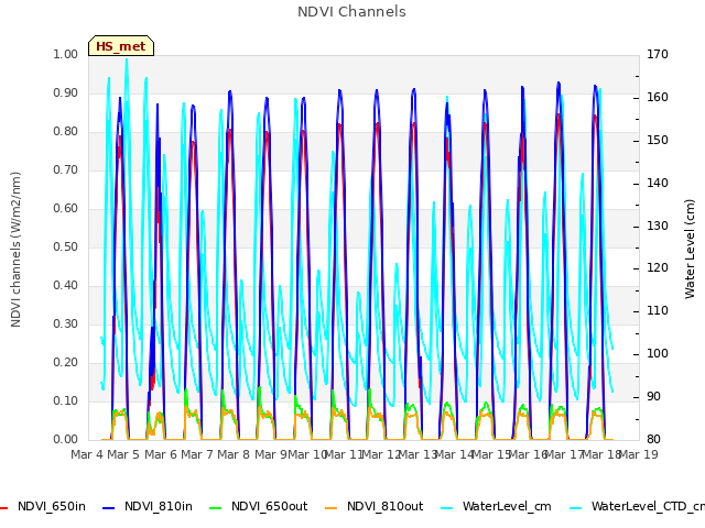 plot of NDVI Channels