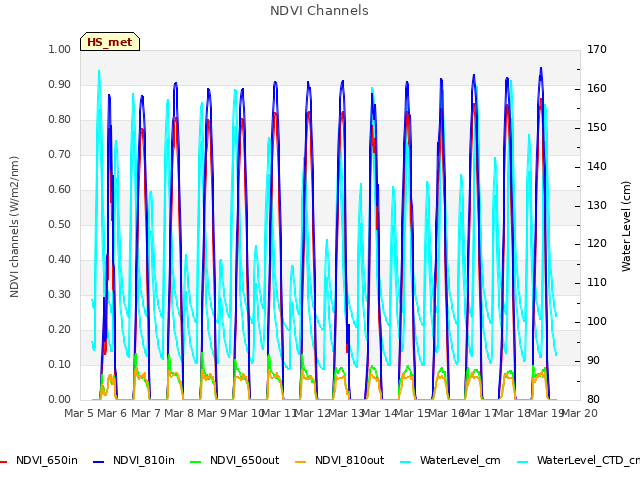 plot of NDVI Channels