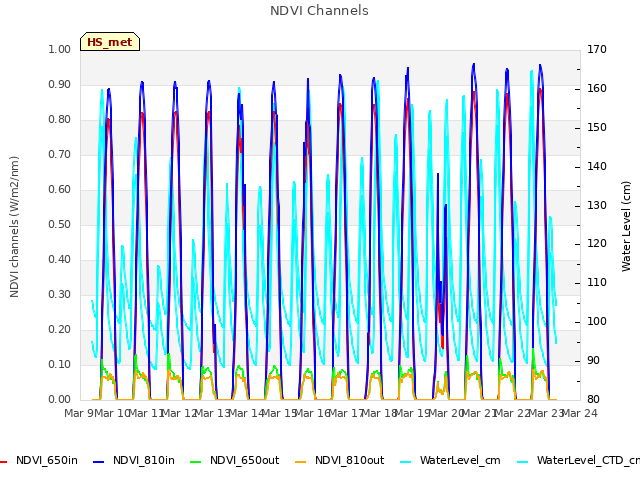 plot of NDVI Channels