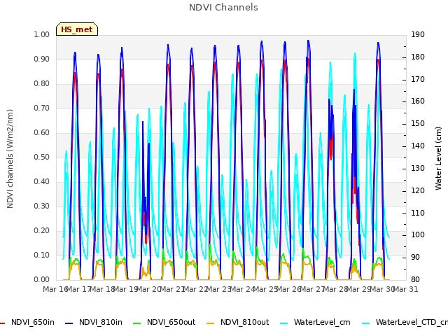 plot of NDVI Channels