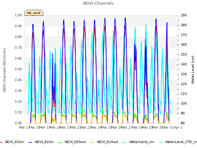 plot of NDVI Channels