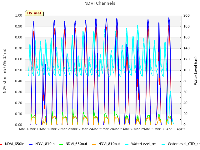 plot of NDVI Channels