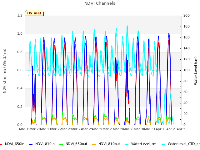 plot of NDVI Channels