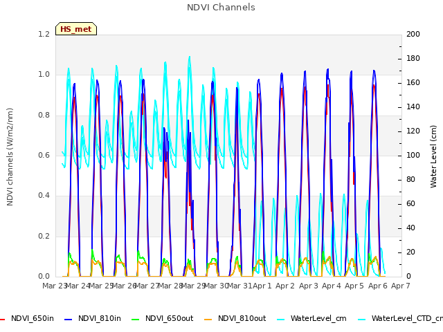 plot of NDVI Channels