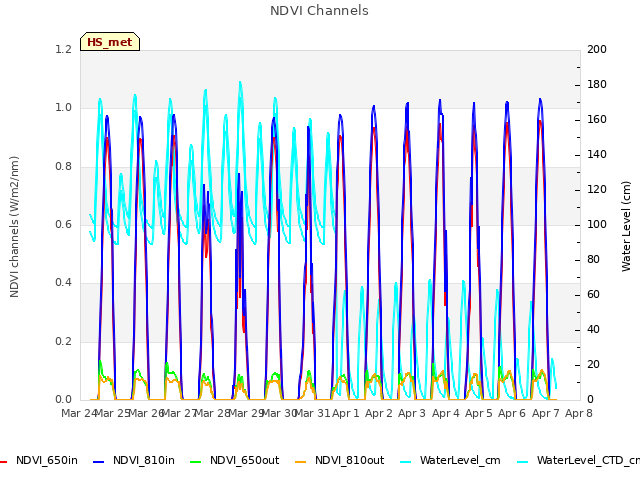 plot of NDVI Channels