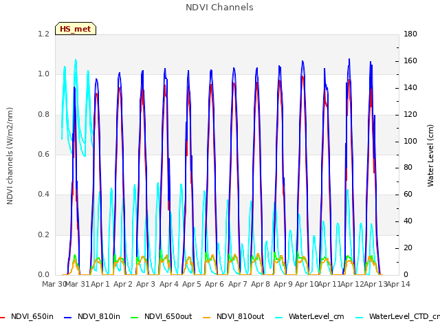 plot of NDVI Channels