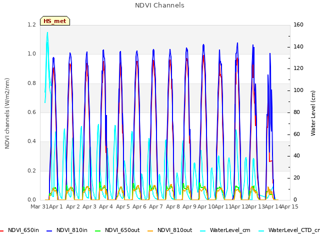 plot of NDVI Channels