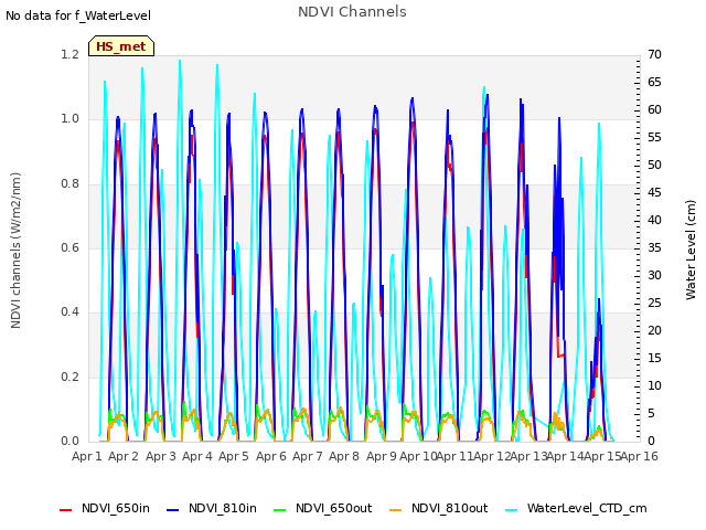 plot of NDVI Channels