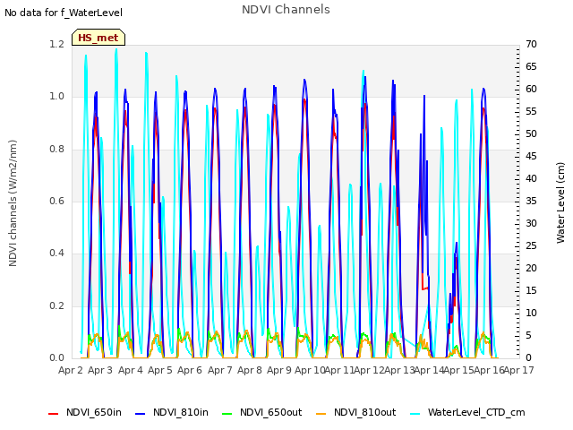 plot of NDVI Channels