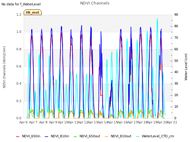 plot of NDVI Channels