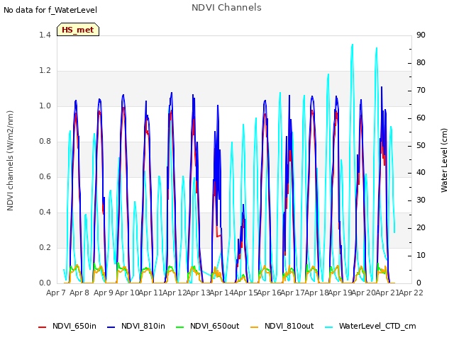 plot of NDVI Channels