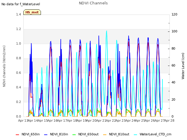 plot of NDVI Channels