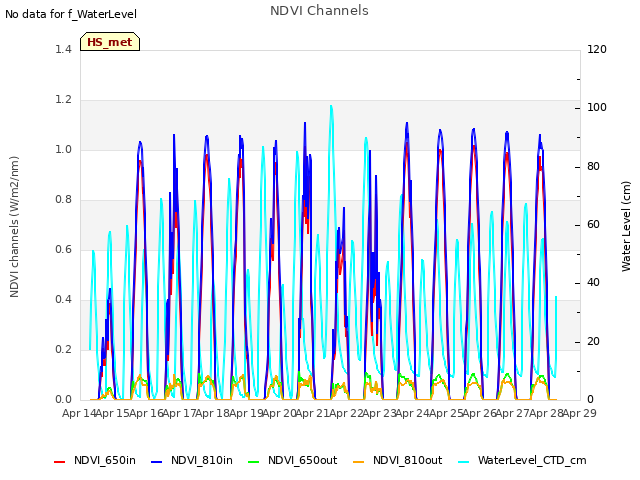 plot of NDVI Channels