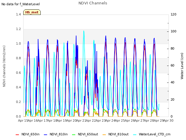 plot of NDVI Channels