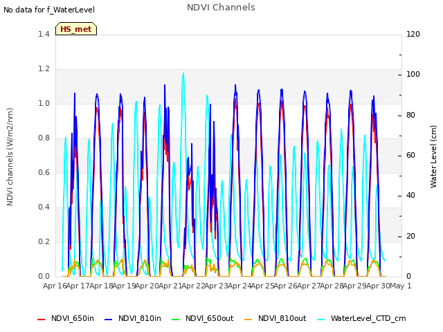 plot of NDVI Channels