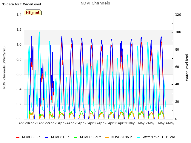 plot of NDVI Channels