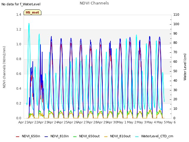 plot of NDVI Channels