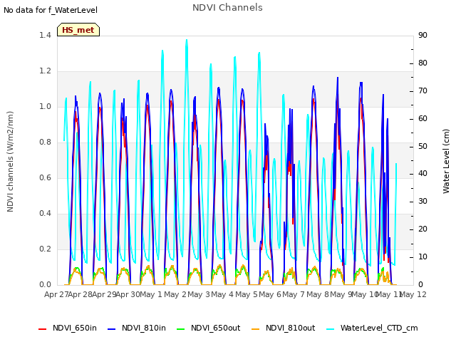 plot of NDVI Channels