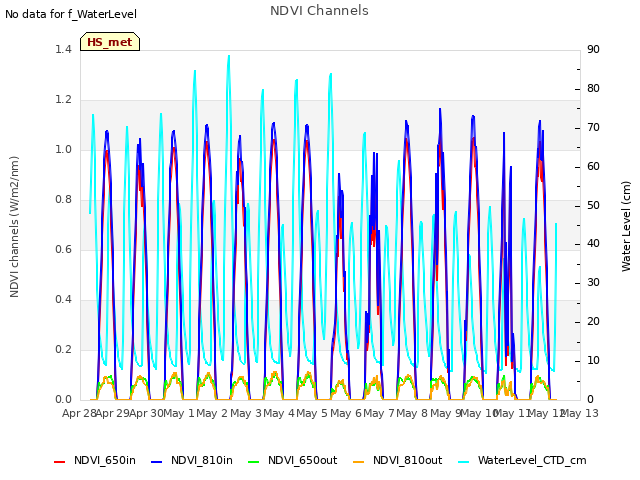 plot of NDVI Channels