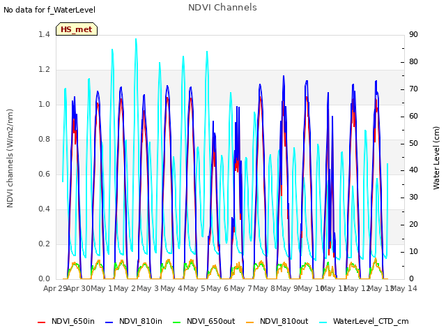 plot of NDVI Channels