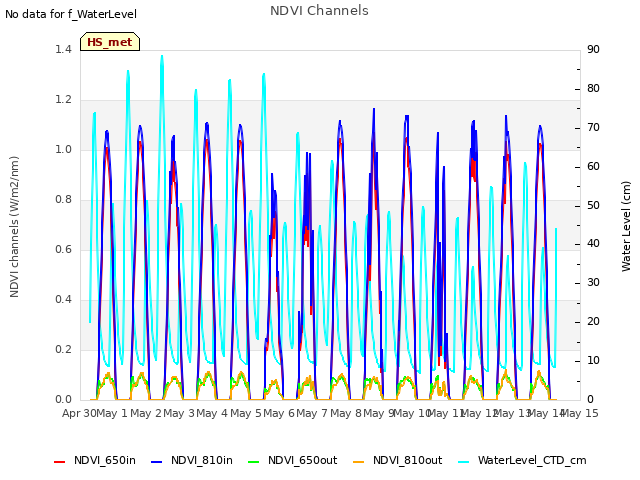 plot of NDVI Channels