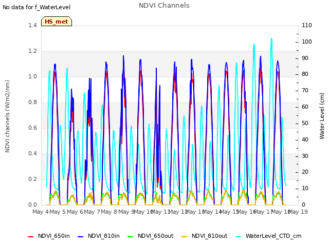 plot of NDVI Channels